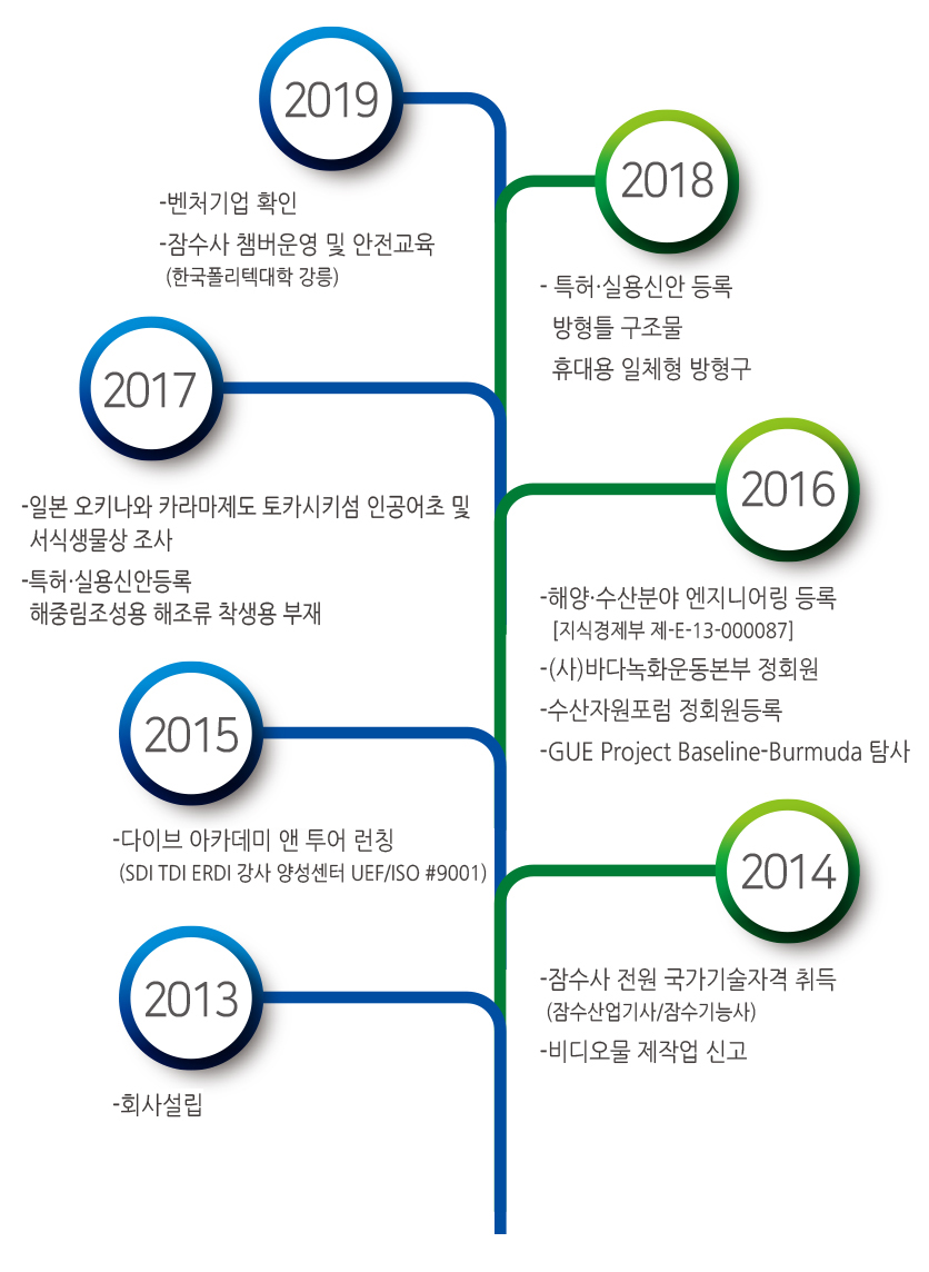 연혁